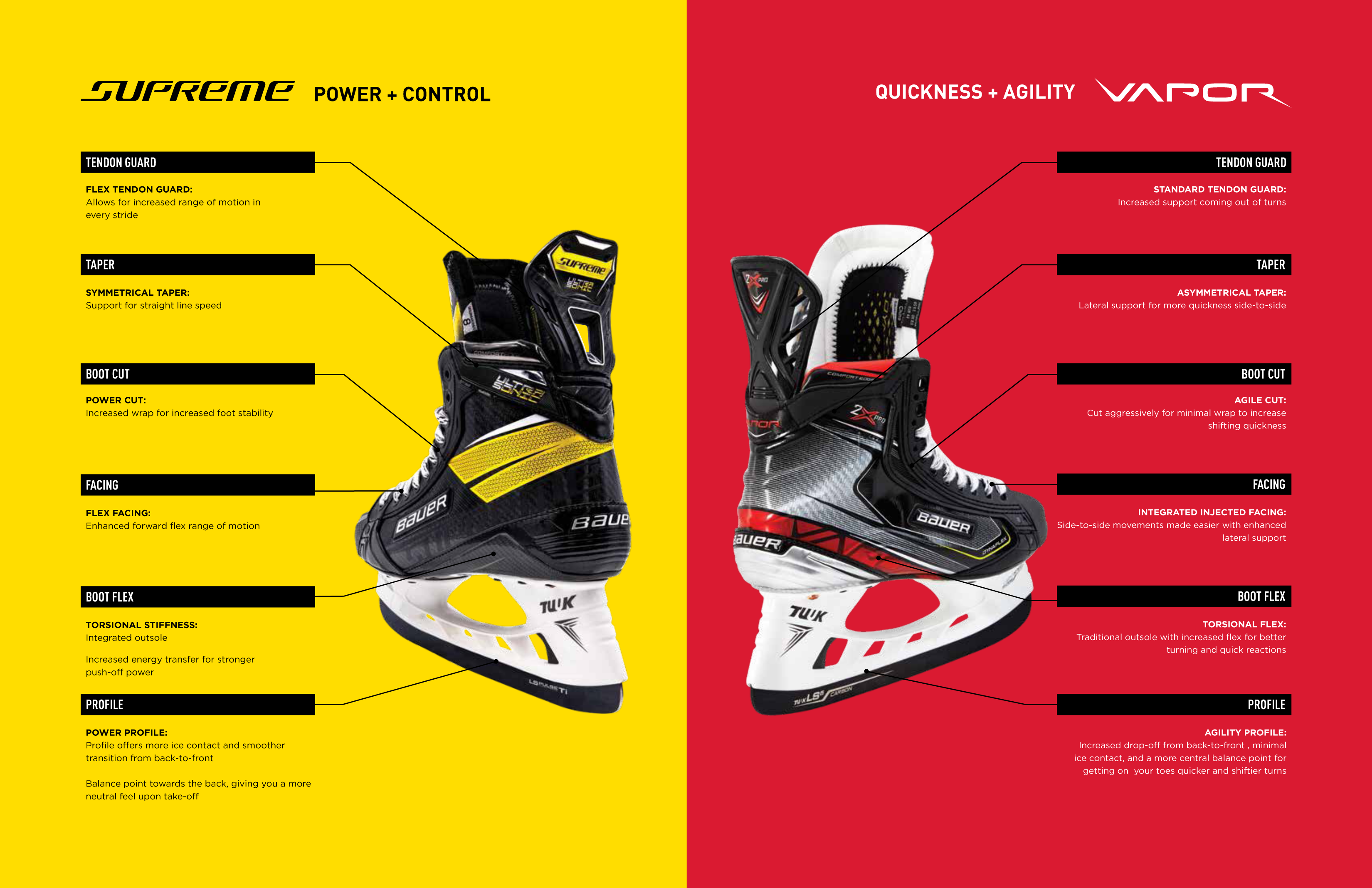 Antecedent Toevoeging Vallen What You Need to Know about Bauer's New Skate FIT System. -  everysportforless.com